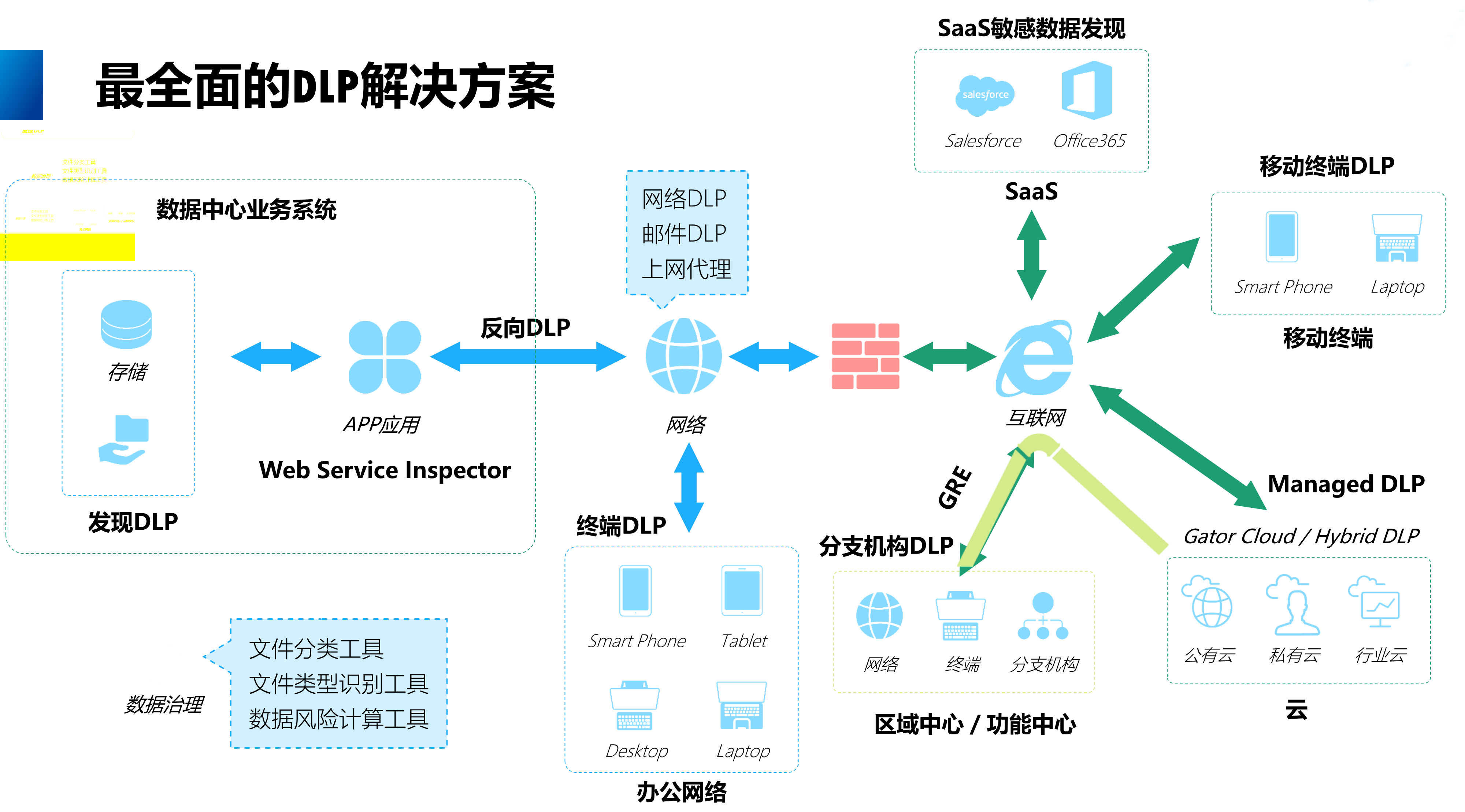 数据泄露防护系统(DLP)